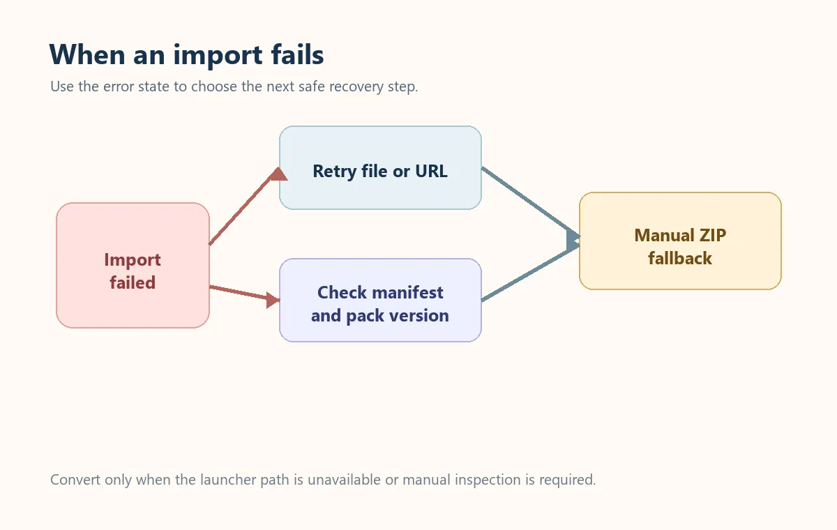 Editorial flow diagram for retrying an ATLauncher MRPACK import, checking the manifest, and using a manual ZIP fallback