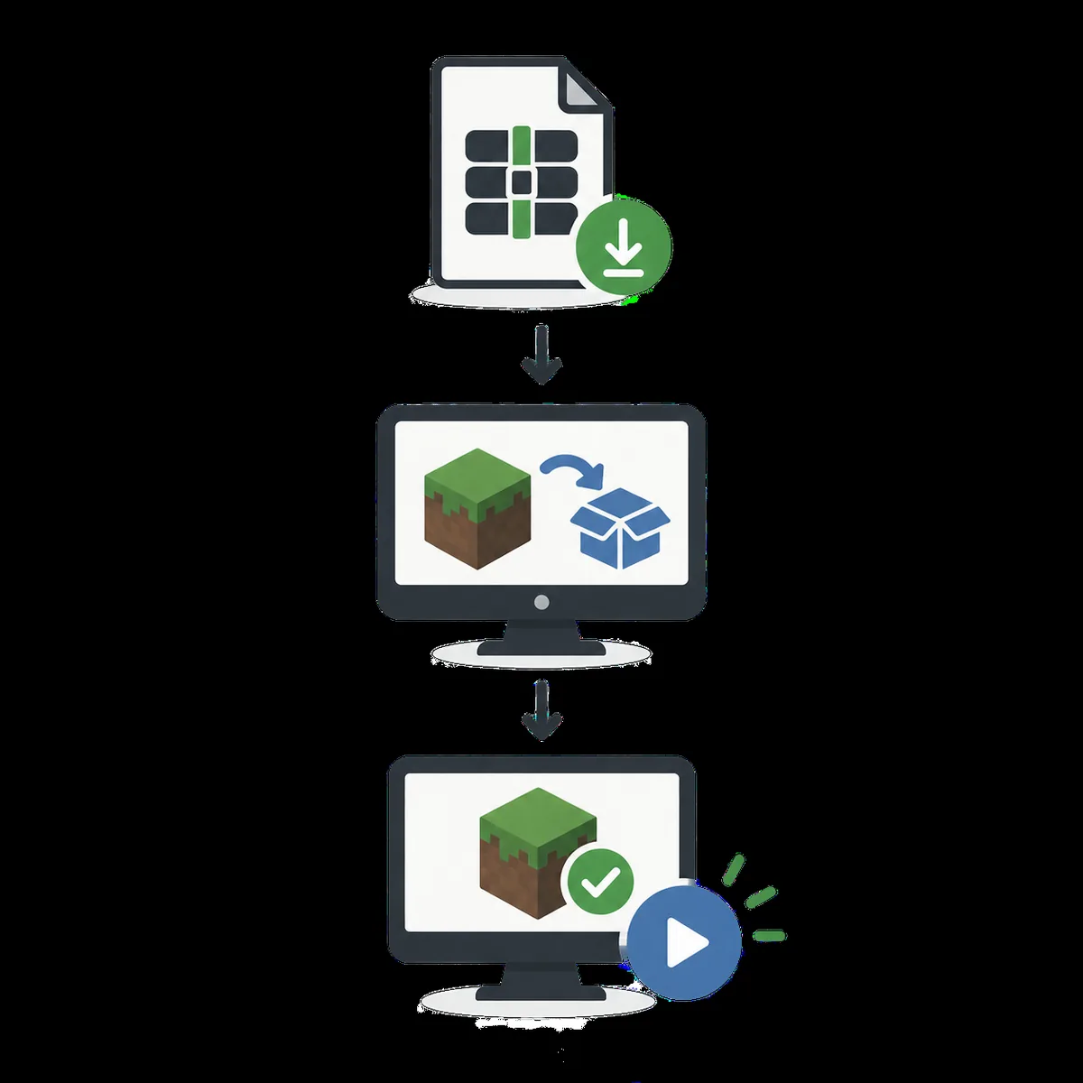 Editorial flow showing an MRPACK moving into a GDLauncher Minecraft instance