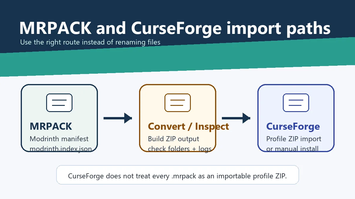 Editorial diagram showing MRPACK conversion and CurseForge import paths