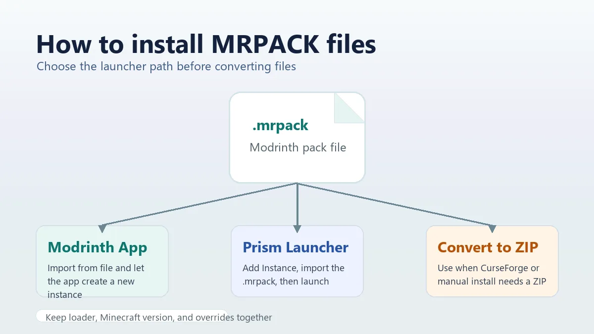 Diagram showing MRPACK files installed through Modrinth App, Prism Launcher, or a ZIP conversion workflow