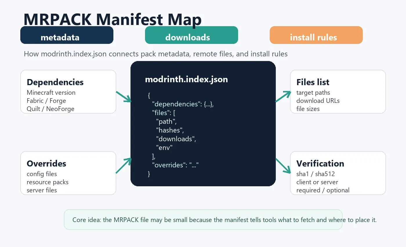 Diagram of modrinth.index.json fields including dependencies, files, hashes, downloads, and overrides