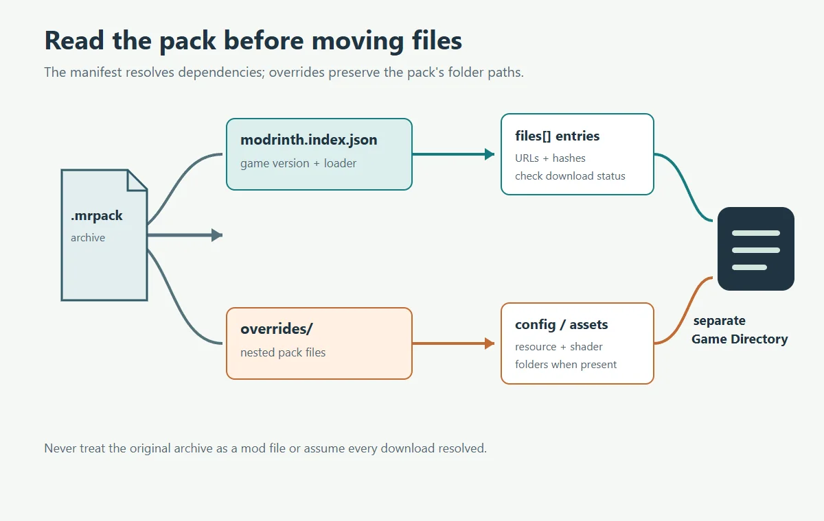 Diagram showing an MRPACK manifest resolving version, loader, and mod downloads while overrides become files in an isolated game directory