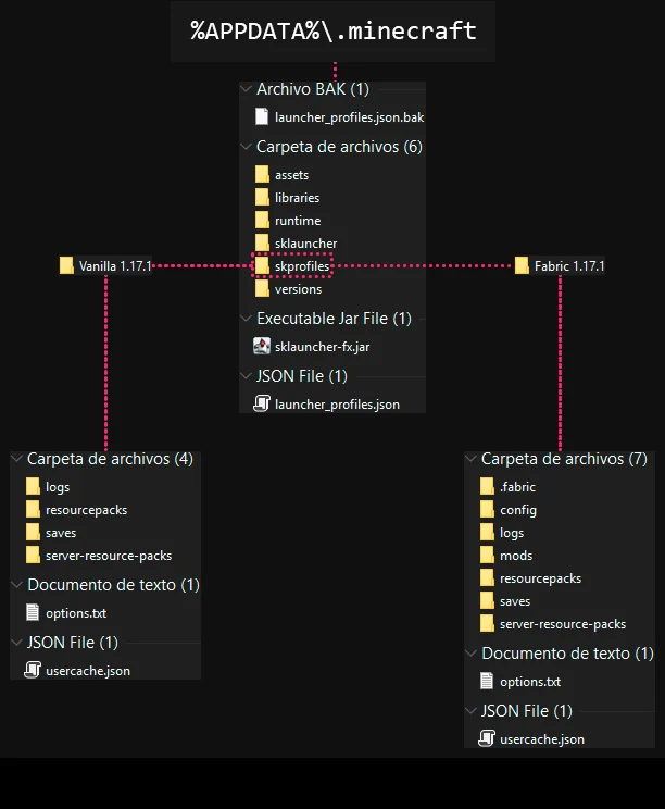 Official SKLauncher documentation illustration comparing shared Minecraft files with separate Vanilla and Fabric profile folders