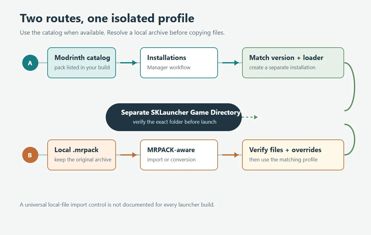 Diagram comparing a Modrinth catalog route with a manifest-aware local MRPACK route into a separate SKLauncher installation