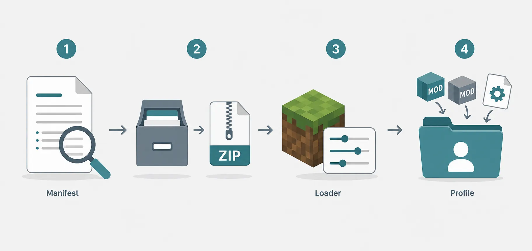 Four-step explanatory timeline for converting an MRPACK file and installing the resulting ZIP files into a matched TLauncher profile