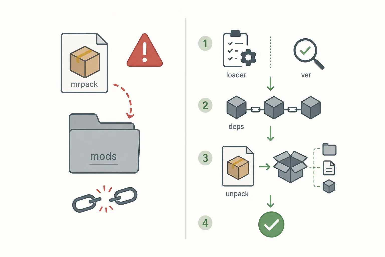 Explanatory troubleshooting graphic contrasting a raw MRPACK file in the mods folder with a safer version, loader, dependency, and unpack workflow