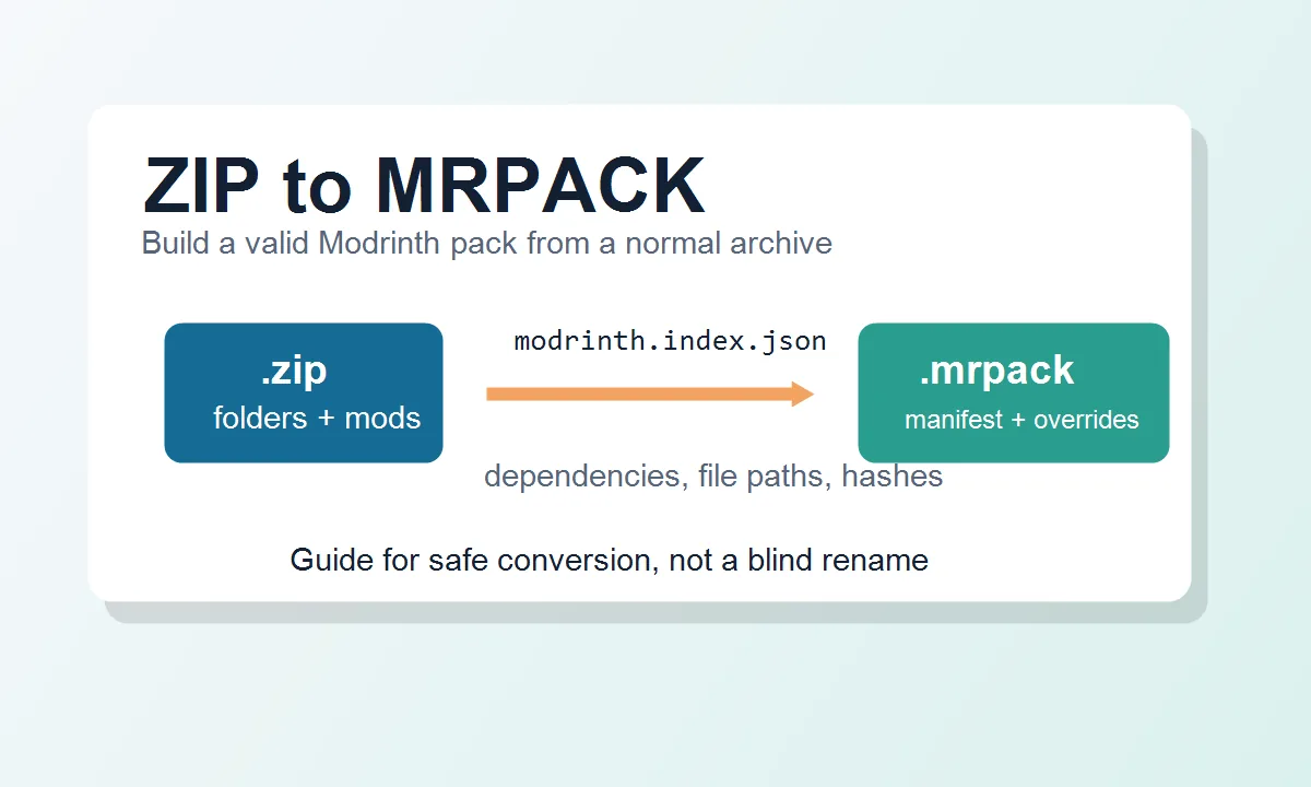 ZIP archive becoming a valid MRPACK package through modrinth.index.json metadata